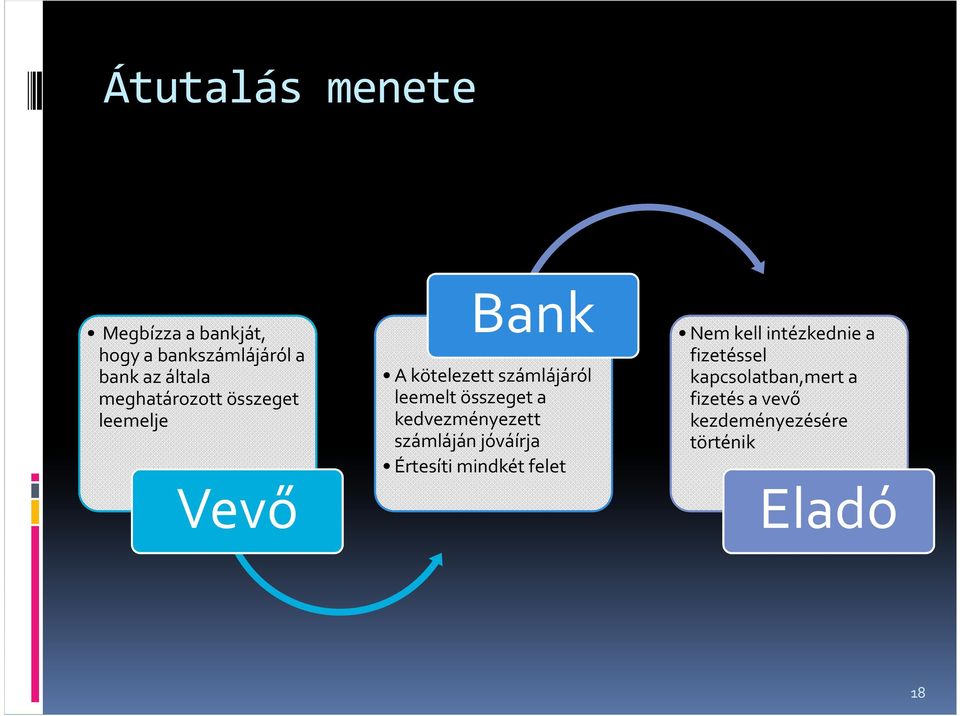 összeget a kedvezményezett számláján jóváírja Értesíti mindkét felet Nem kell