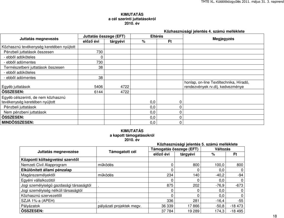 számú melléklete Juttatás összege (EFT) Eltérés Megjegyzés előző évi tárgyévi % Ft Egyéb célszerinti, de nem közhasznú tevékenység keretében nyújtott 0,0 0 Pénzbeli juttatások 0,0 0 Nem pénzbeni