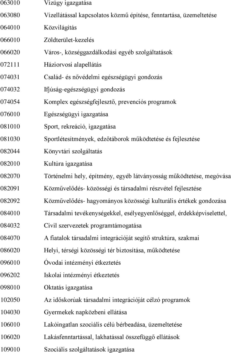 Egészségügyi igazgatása 081010 Sport, rekreáció, igazgatása 081030 Sportlétesítmények, edzőtáborok működtetése és fejlesztése 082044 Könyvtári szolgáltatás 082010 Kultúra igazgatása 082070 Történelmi