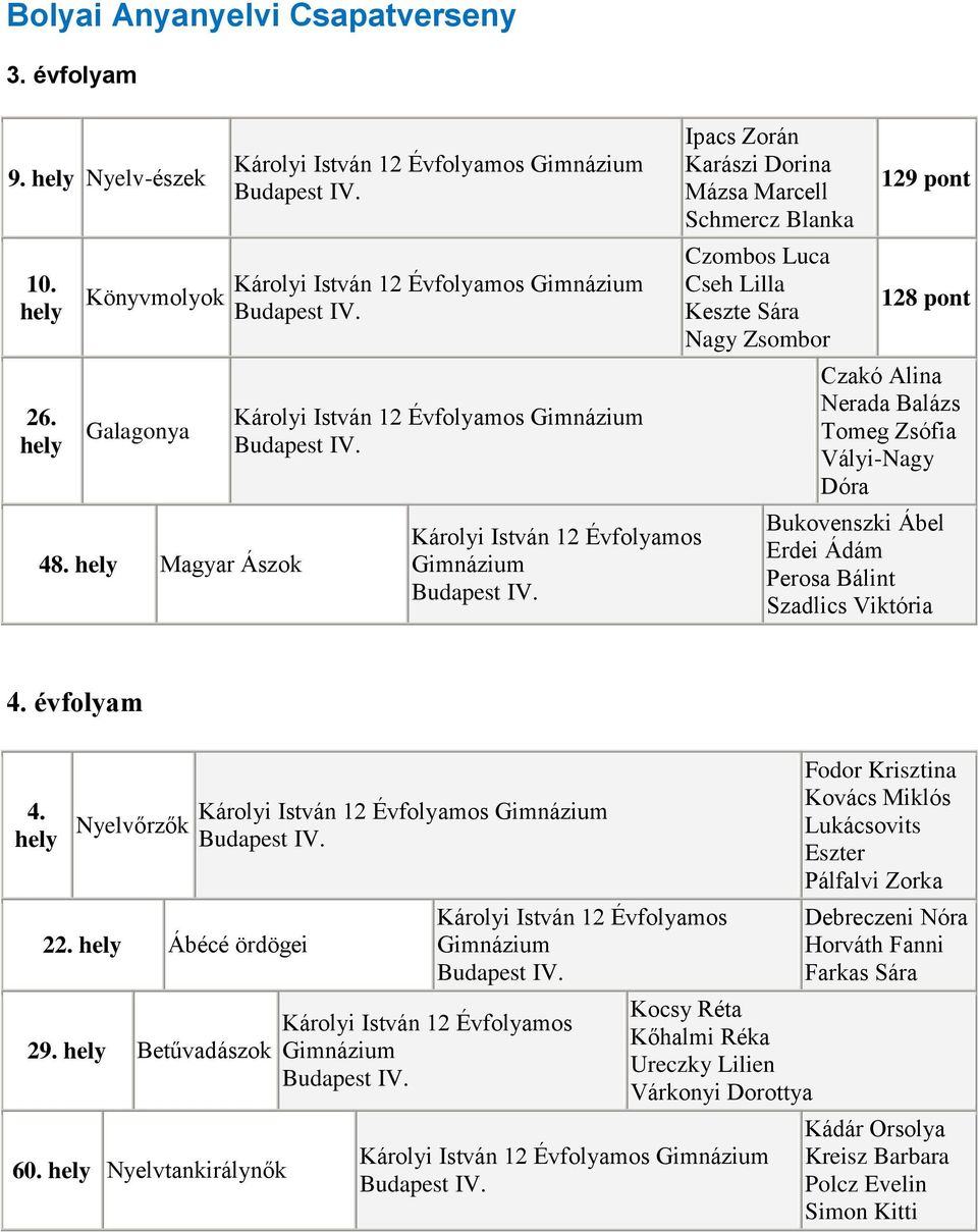 Dorina Mázsa Marcell Schmercz Blanka Czombos Luca Cseh Lilla Keszte Sára Nagy Zsombor 129 pont 128 pont Czakó Alina Nerada Balázs Tomeg Zsófia Vályi-Nagy Dóra Bukovenszki Ábel Erdei Ádám Perosa