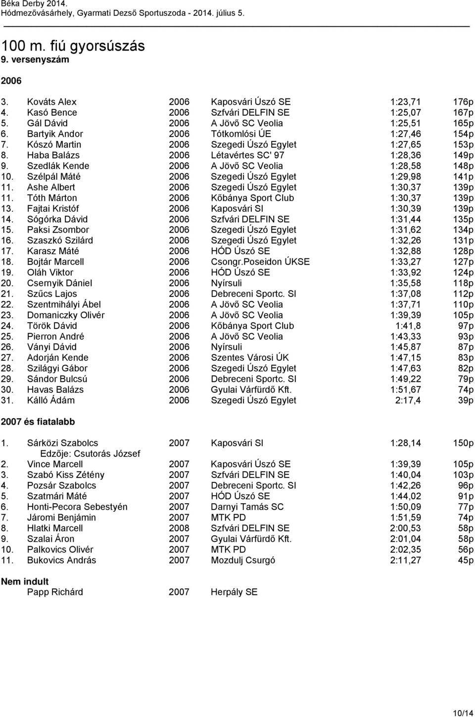 Szélpál Máté Szegedi Úszó Egylet 1:29,98 141p 11. Ashe Albert Szegedi Úszó Egylet 1:30,37 139p 11. Tóth Márton Kőbánya Sport Club 1:30,37 139p 13. Fajtai Kristóf Kaposvári SI 1:30,39 139p 14.