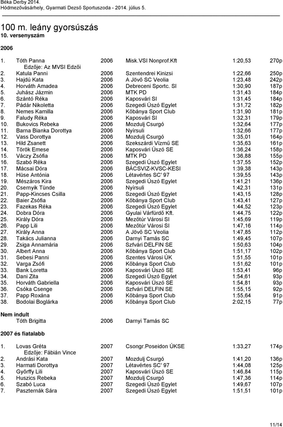 Pádár Nikoletta Szegedi Úszó Egylet 1:31,72 182p 8. Nemes Kamilla Kőbánya Sport Club 1:31,90 181p 9. Faludy Réka Kaposvári SI 1:32,31 179p 10. Bukovics Rebeka Mozdulj Csurgó 1:32,64 177p 11.