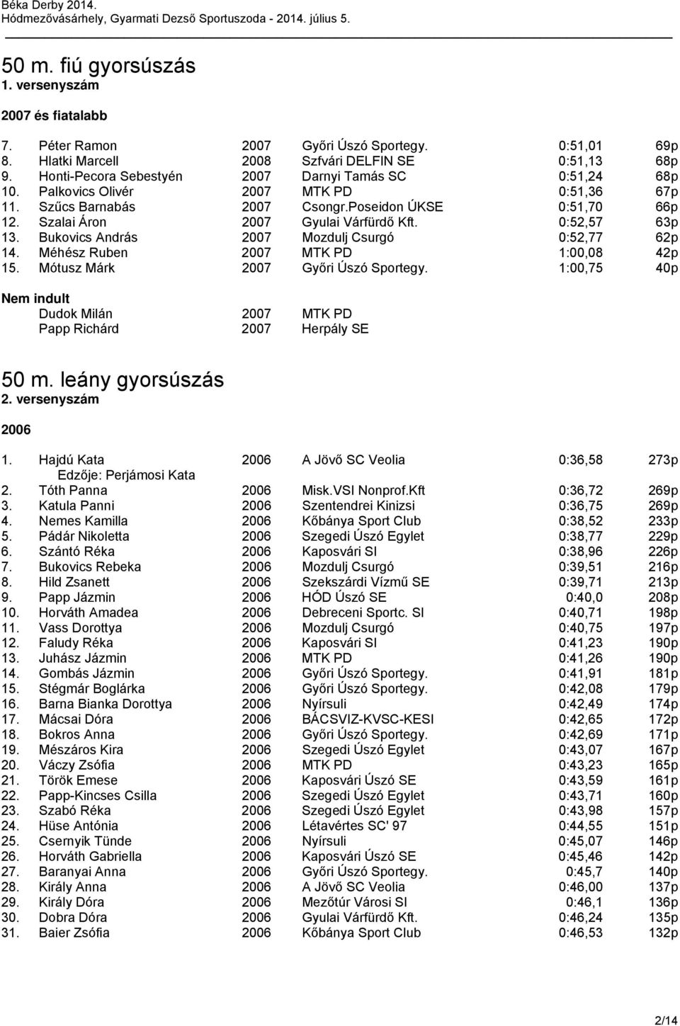 0:52,57 63p 13. Bukovics András 2007 Mozdulj Csurgó 0:52,77 62p 14. Méhész Ruben 2007 MTK PD 1:00,08 42p 15. Mótusz Márk 2007 Győri Úszó Sportegy.