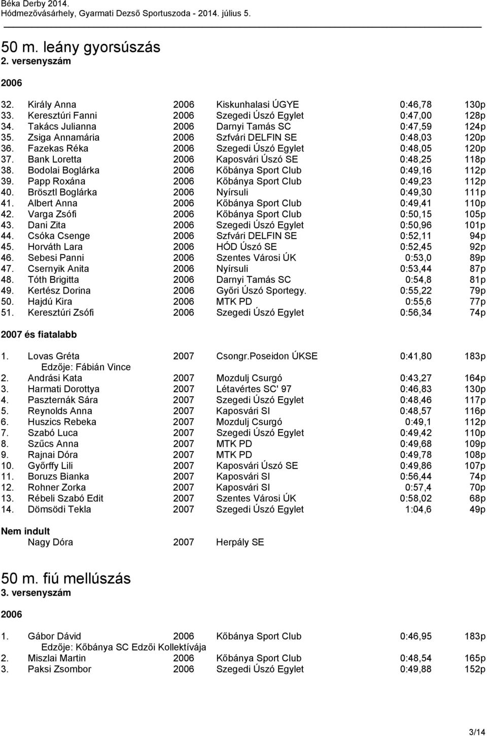 Bodolai Boglárka Kőbánya Sport Club 0:49,16 112p 39. Papp Roxána Kőbánya Sport Club 0:49,23 112p 40. Brösztl Boglárka Nyírsuli 0:49,30 111p 41. Albert Anna Kőbánya Sport Club 0:49,41 110p 42.