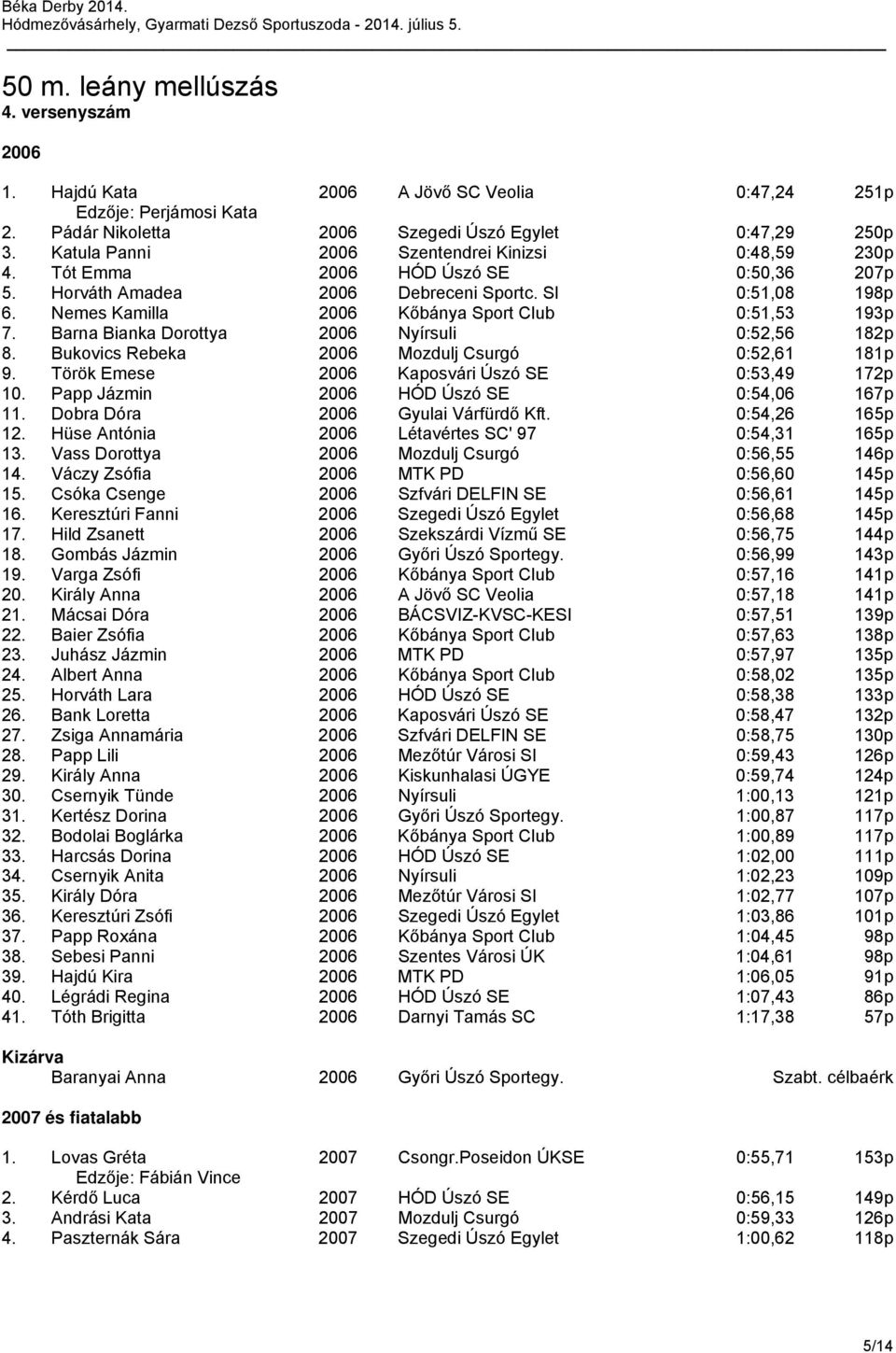 Barna Bianka Dorottya Nyírsuli 0:52,56 182p 8. Bukovics Rebeka Mozdulj Csurgó 0:52,61 181p 9. Török Emese Kaposvári Úszó SE 0:53,49 172p 10. Papp Jázmin HÓD Úszó SE 0:54,06 167p 11.