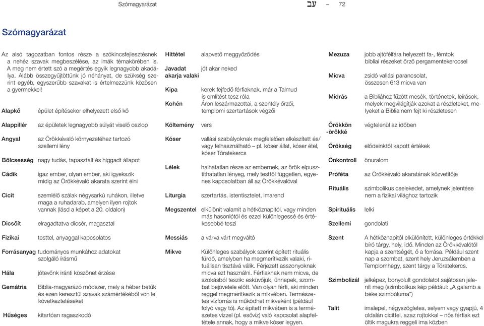 Alapkô épület építésekor elhelyezett elsô kô Hittétel alapvetô meggyôzôdés Javadat jót akar neked akarja valaki Kipa Kohén kerek fejfedô férfiaknak, már a Talmud is említést tesz róla Áron