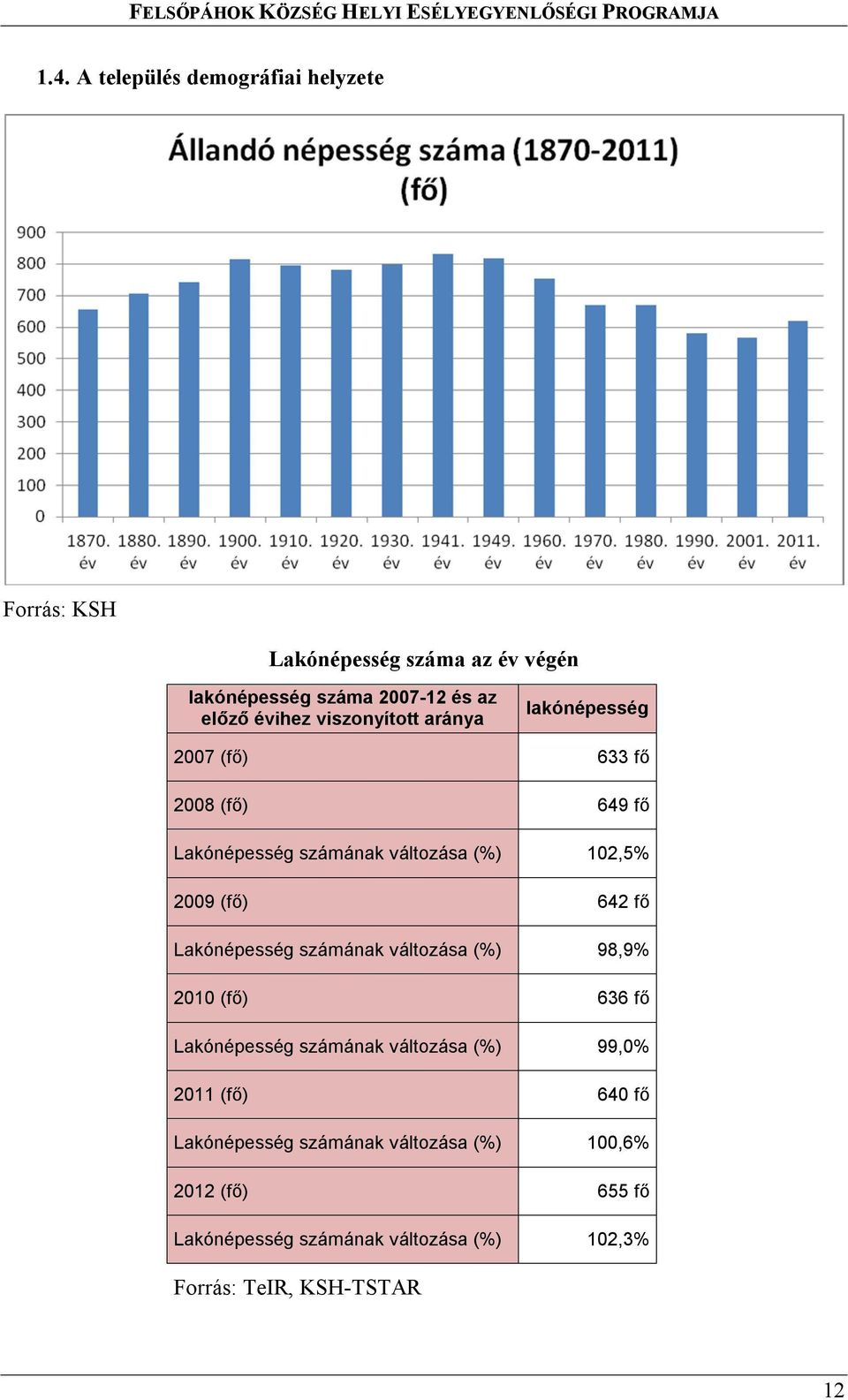 642 fő Lakónépesség számának változása (%) 98,9% 2010 (fő) 636 fő Lakónépesség számának változása (%) 99,0% 2011 (fő) 640