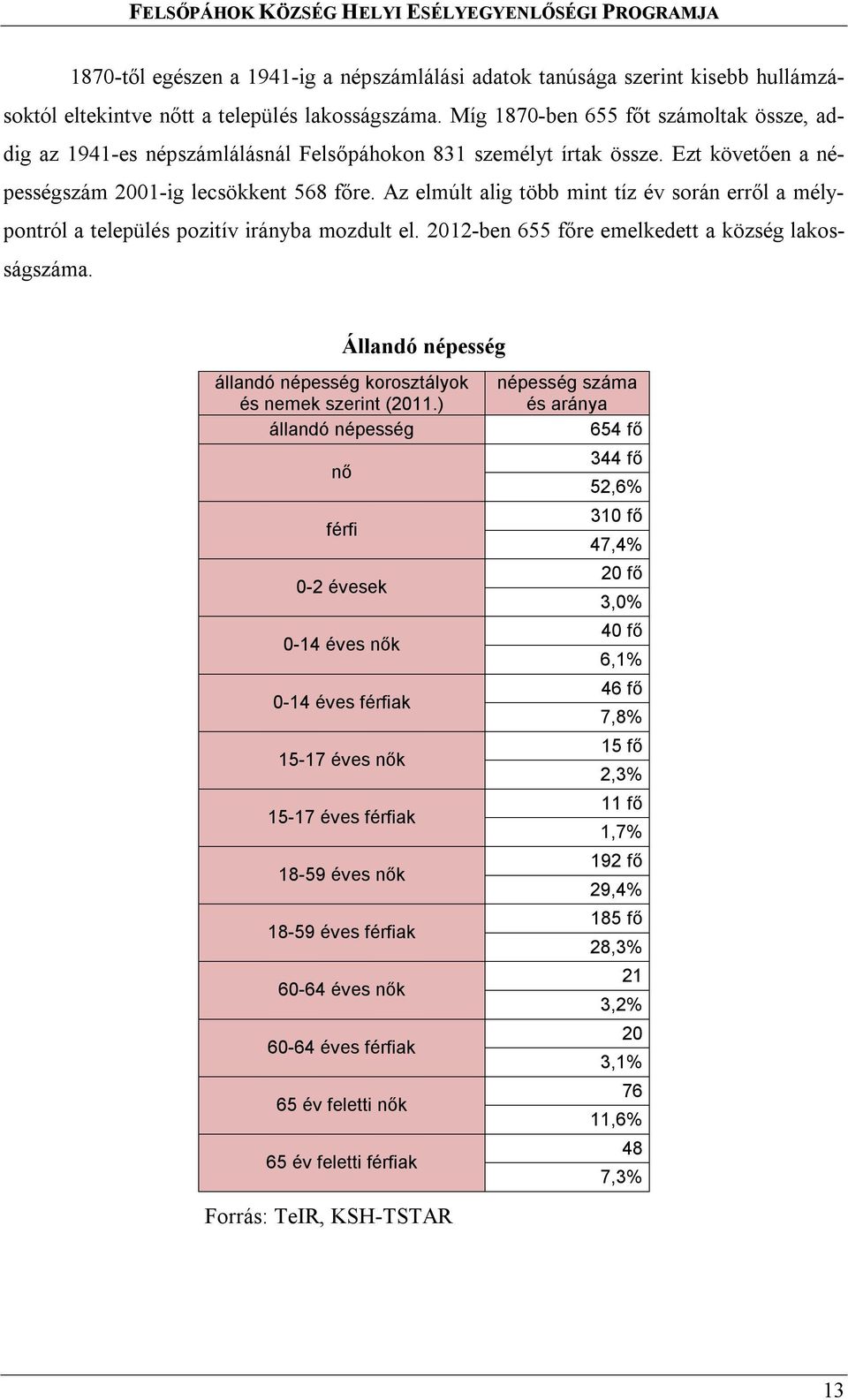 Az elmúlt alig több mint tíz év során erről a mélypontról a település pozitív irányba mozdult el. 2012-ben 655 főre emelkedett a község lakosság.