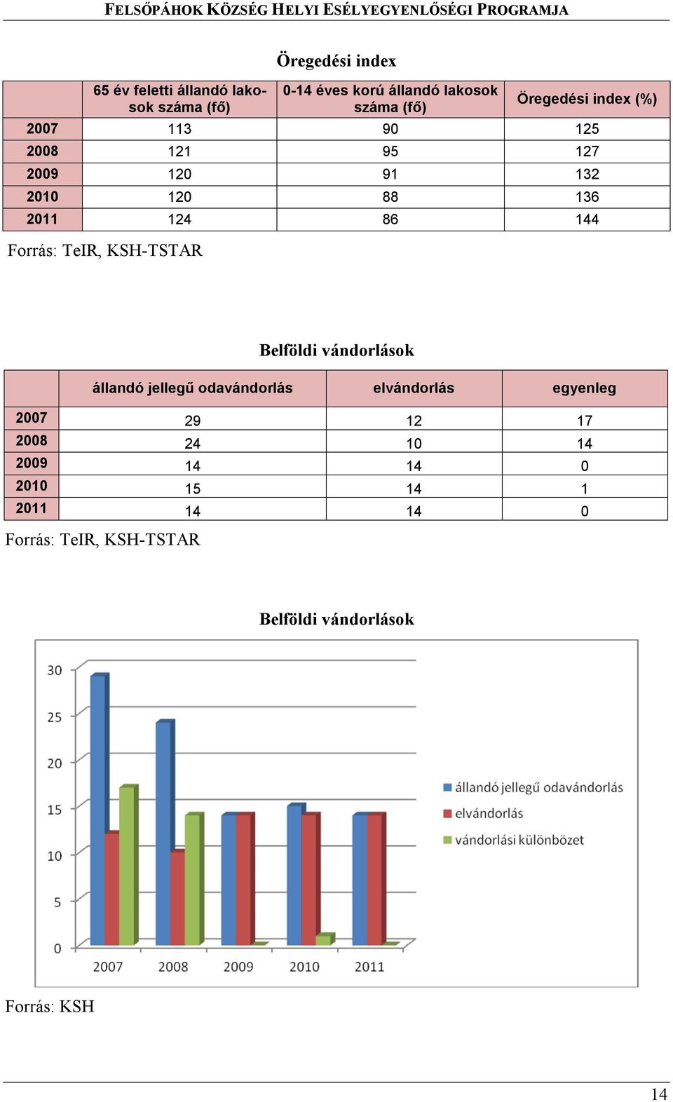 TeIR, KSH-TSTAR Belföldi vándorlások állandó jellegű odavándorlás elvándorlás egyenleg 2007 29 12 17