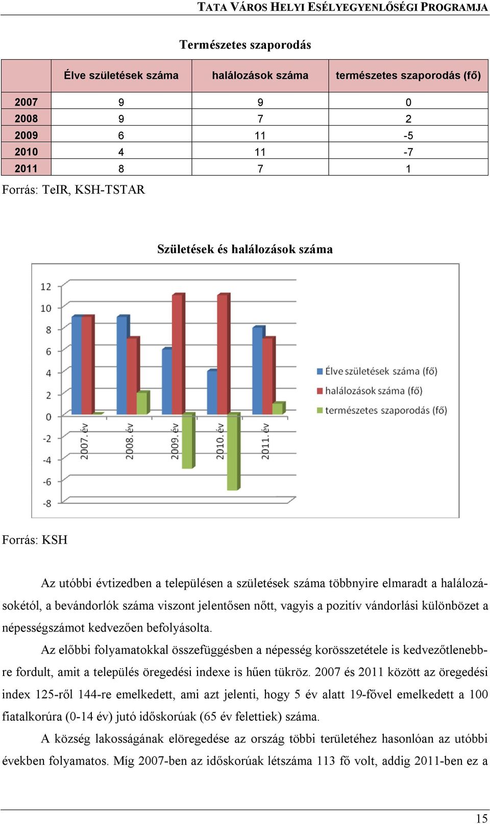 vándorlási különbözet a népességszámot kedvezően befolyásolta.