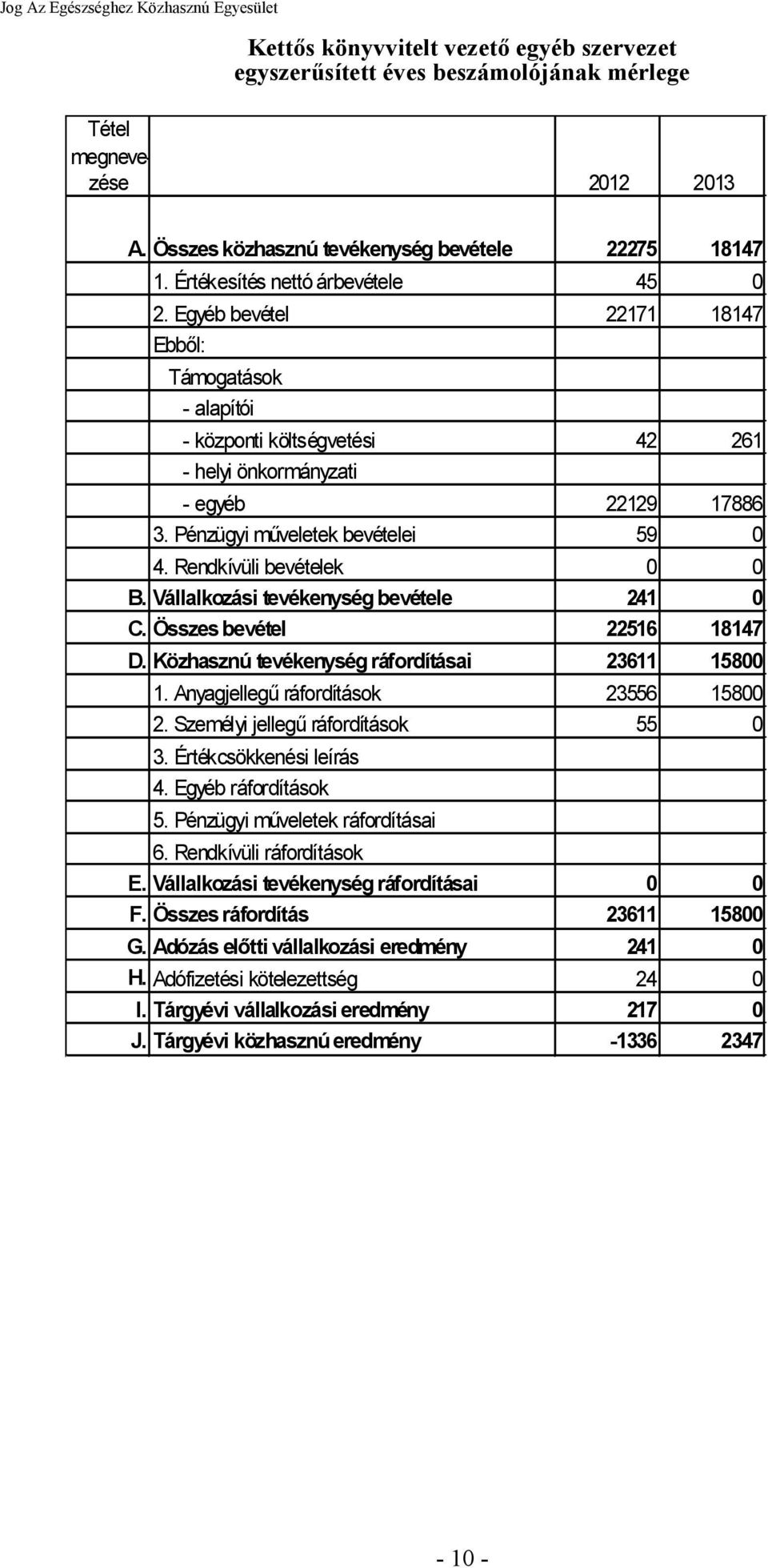 Pénzügyi műveletek bevételei 59 0 4. Rendkívüli bevételek 0 0 B. Vállalkozási tevékenység bevétele 241 0 C. Összes bevétel 22516 18147 D. Közhasznú tevékenység ráfordításai 23611 15800 1.