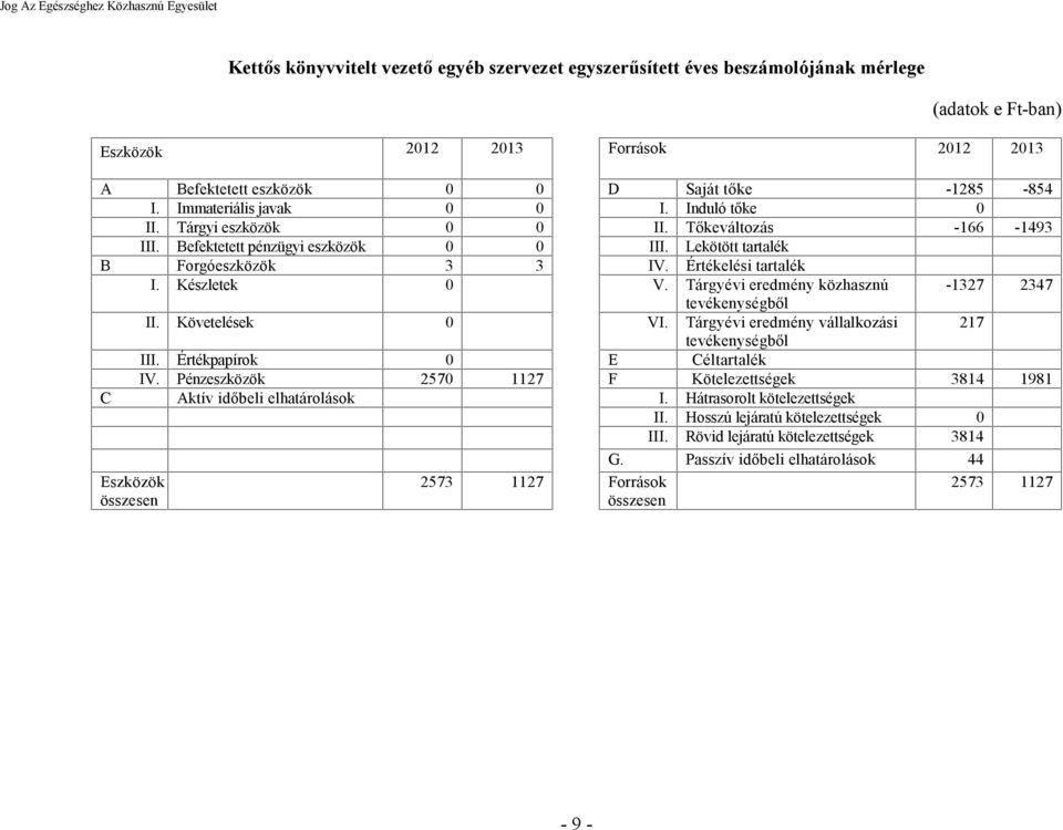 Készletek 0 V. Tárgyévi eredmény közhasznú -1327 2347 tevékenységből II. Követelések 0 VI. Tárgyévi eredmény vállalkozási 217 tevékenységből III. Értékpapírok 0 E Céltartalék IV.