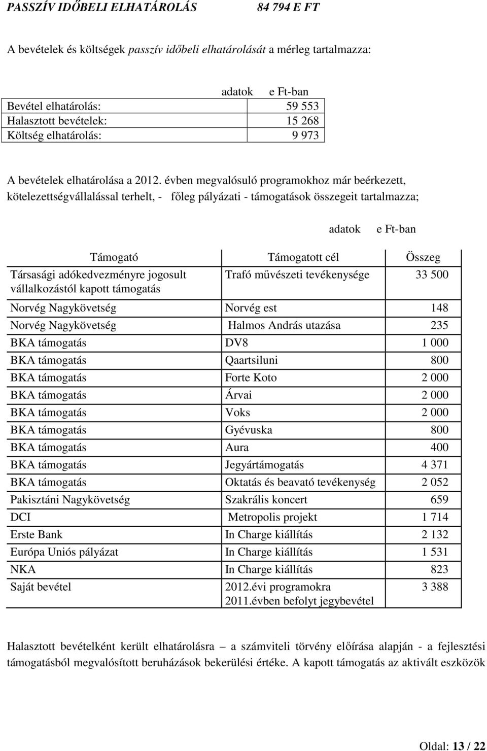 évben megvalósuló programokhoz már beérkezett, kötelezettségvállalással terhelt, - főleg pályázati - támogatások összegeit tartalmazza; adatok e Ft-ban Támogató Támogatott cél Összeg Társasági