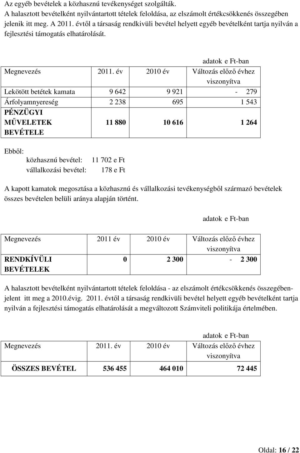 év 2010 év Változás előző évhez viszonyítva Lekötött betétek kamata 9 642 9 921-279 Árfolyamnyereség 2 238 695 1 543 PÉNZÜGYI MŰVELETEK BEVÉTELE 11 880 10 616 1 264 Ebből: közhasznú bevétel: