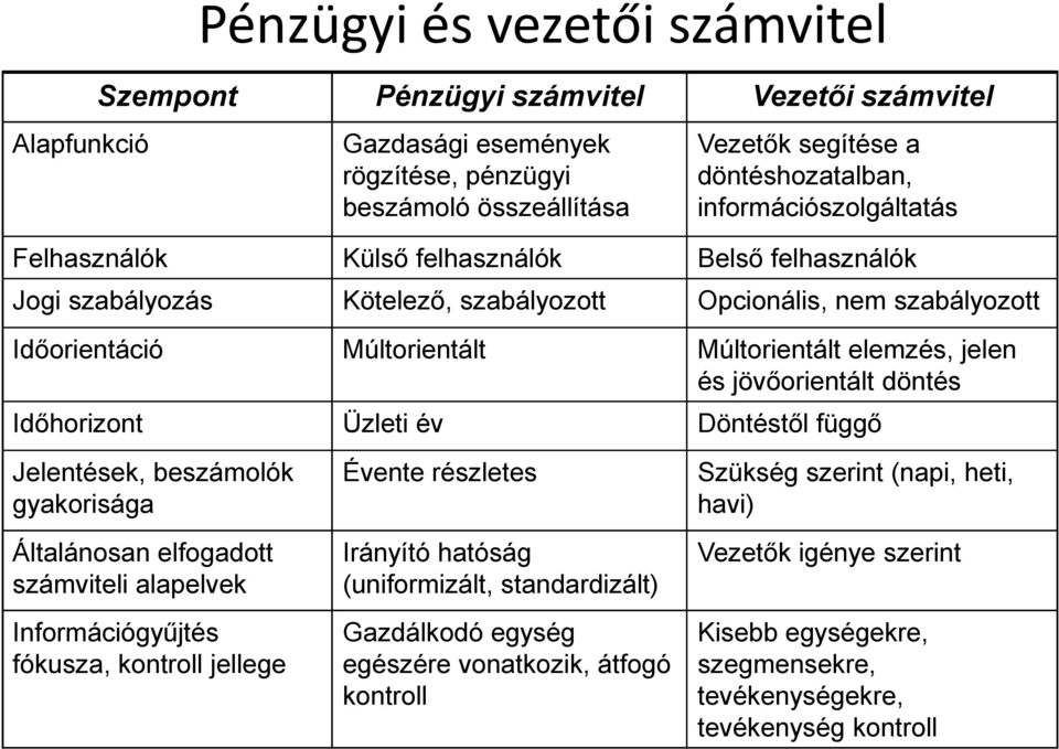 és jövőorientált döntés Időhorizont Üzleti év Döntéstől függő Jelentések, beszámolók gyakorisága Általánosan elfogadott számviteli alapelvek Információgyűjtés fókusza, kontroll jellege Évente