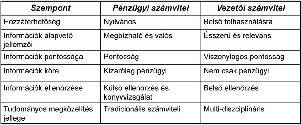 pontosság Információk köre Kizárólag pénzügyi Nem csak pénzügyi Információk ellenőrzése Tudományos