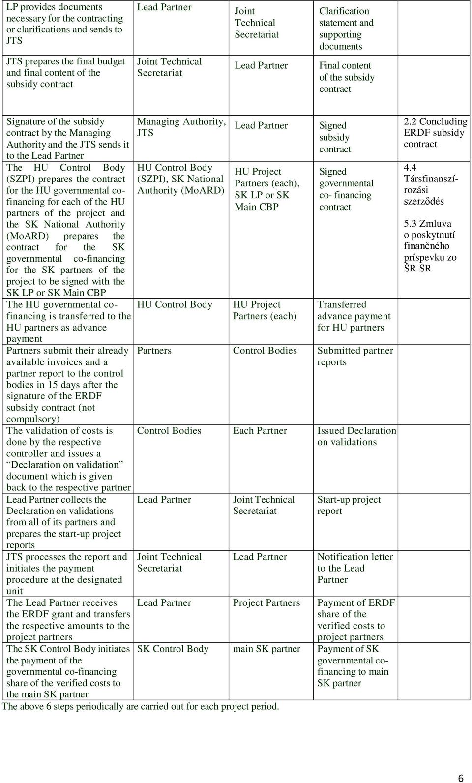 sends it to the Lead Partner The HU Control Body (SZPI) prepares the contract for the HU governmental cofinancing for each of the HU partners of the project and the SK National Authority (MoARD)