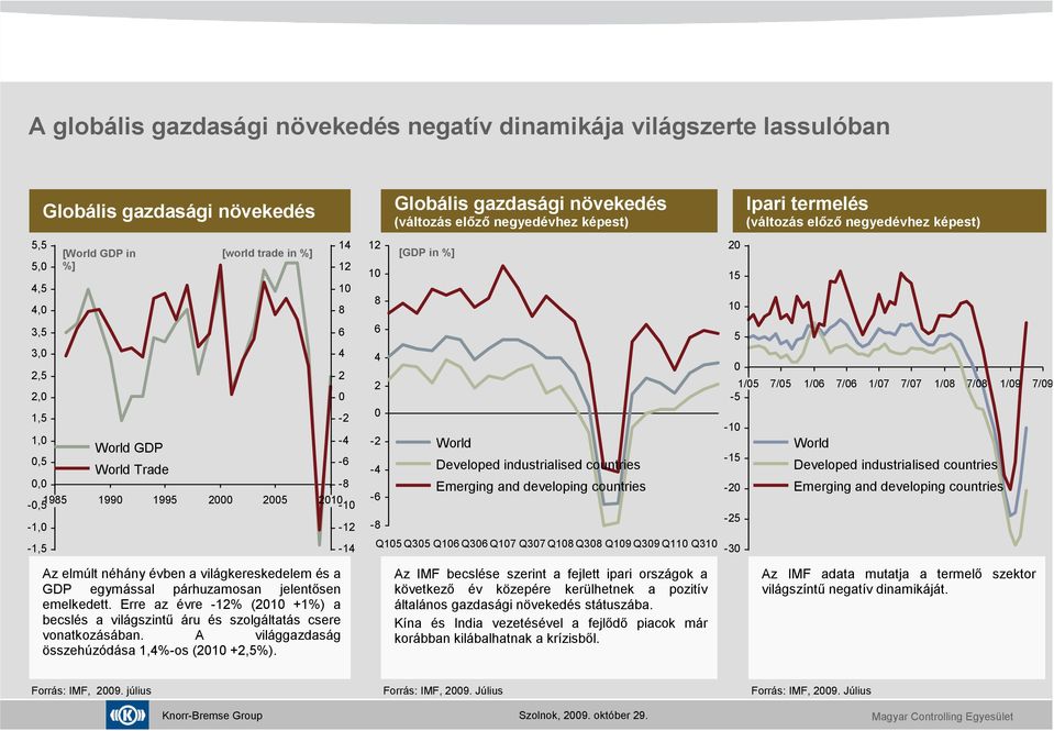 Erre az évre -12% (2010 +1%) a becslés a világszintő áru és szolgáltatás csere vonatkozásában. A világgazdaság összehúzódása 1,4%-os (2010 +2,5%).