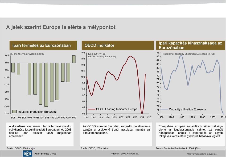 73-3,0-3,5 Industrial production Eurozone 95 94 OECD Leading Indicator Europe 72 71 70 Capacity utilisation Eurozone 6/08 7/08 8/08 9/08 10/0811/0812/08 1/09 2/09 3/09 4/09 5/09 1/01 1/02 1/03 1/04