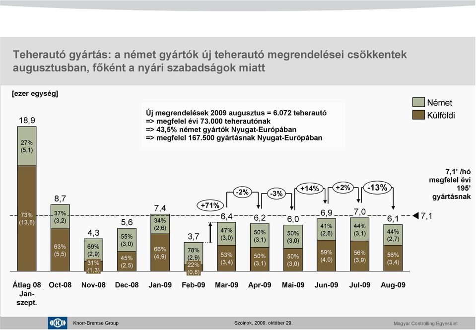 500 gyártásnak Nyugat-Európában Német Külföldi 73% (13,8) 8,7 37% (3,2) 63% (5,5) 4,3 69% (2,9) 31% (1,3) 5,6 55% (3,0) 45% (2,5) 7,4 34% (2,6) 66% (4,9) 3,7 78% (2,9) 22% (0,8) +71% 6,4 47%