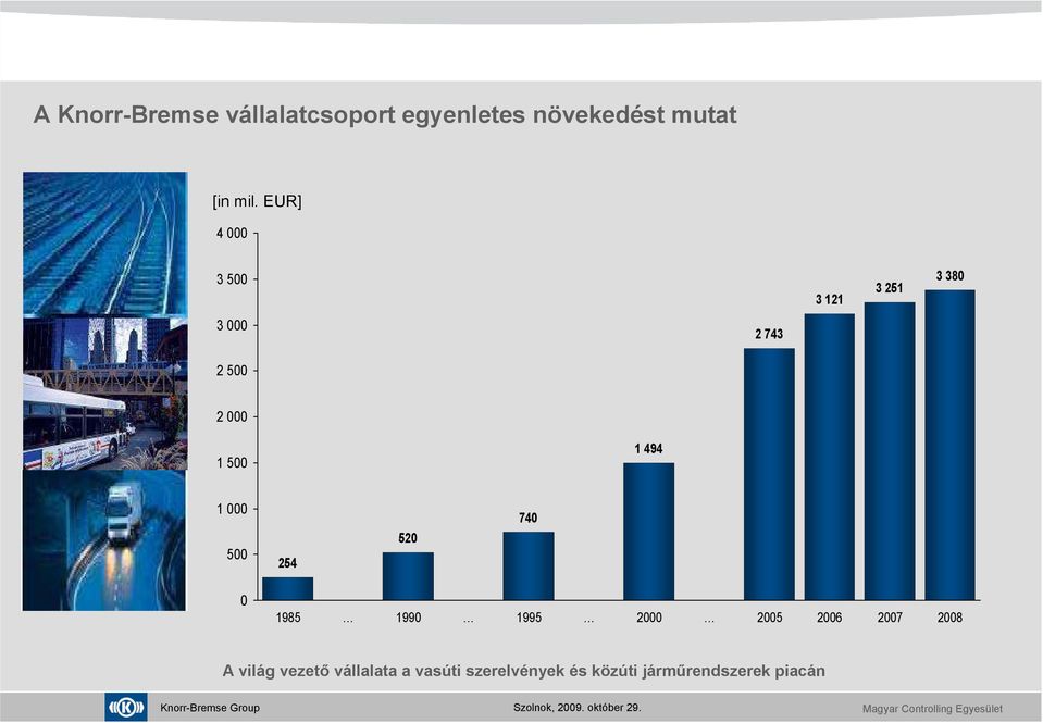 [Mio. EUR] 1 000 500 254 520 740 0 1985 1990 1995 2000 2005 2006 2007