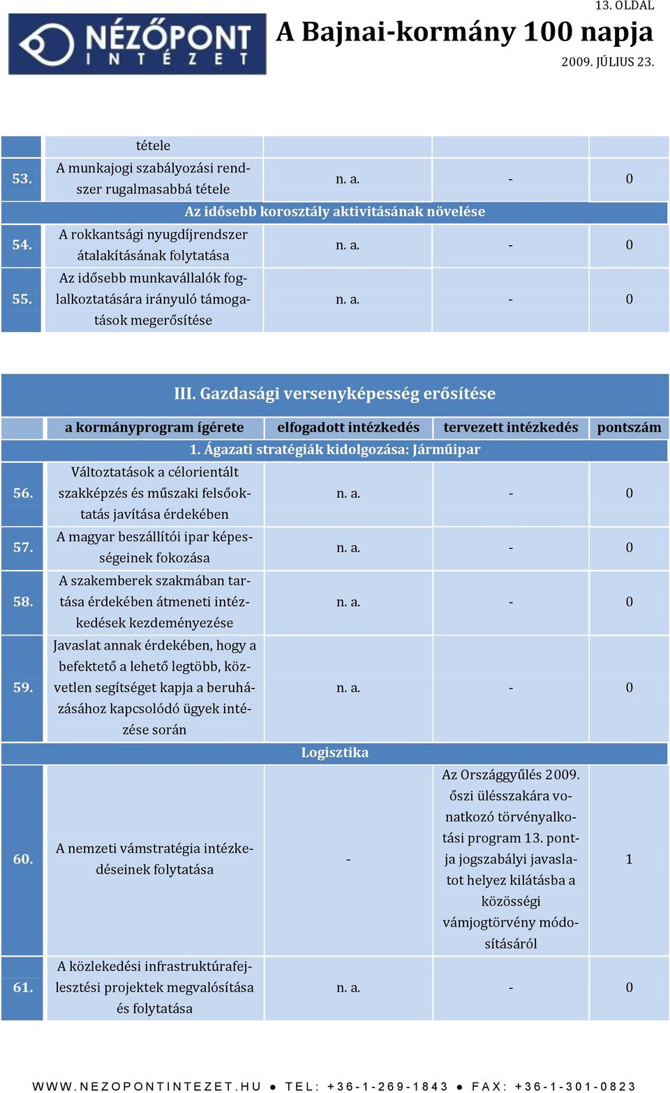 foglalkoztatására irányuló támogatások megerősítése III. Gazdasági versenyképesség erősítése 56. 57. 58. 59. 60. 61. a kormányprogram ígérete elfogadott intézkedés tervezett intézkedés pontszám 1.