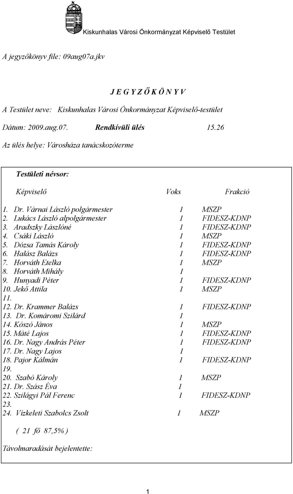 Aradszky Lászlóné 1 FIDESZ-KDNP 4. Csáki László 1 MSZP 5. Dózsa Tamás Károly 1 FIDESZ-KDNP 6. Halász Balázs 1 FIDESZ-KDNP 7. Horváth Etelka 1 MSZP 8. Horváth Mihály 1 9.