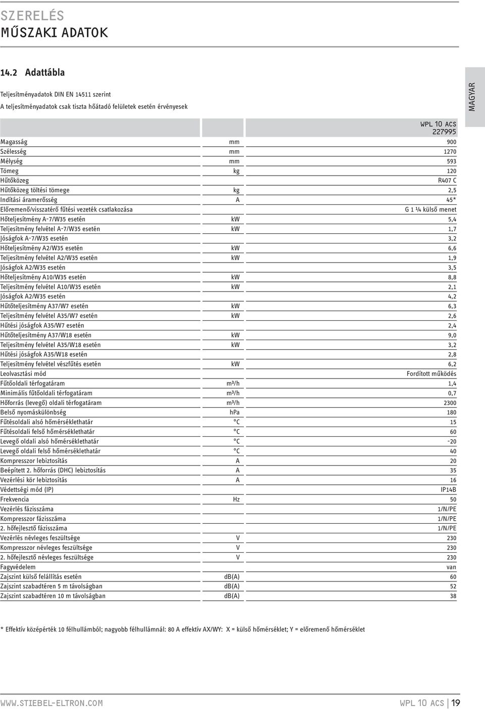 Hűtőközeg r407 C Hűtőközeg töltési tömege kg,5 Indítási áramerősség A 45* Előremenő/visszatérő fűtési vezeték csatlakozása g ¼ külső menet Hőteljesítmény A-7/W5 esetén kw 5,4 Teljesítmény felvétel