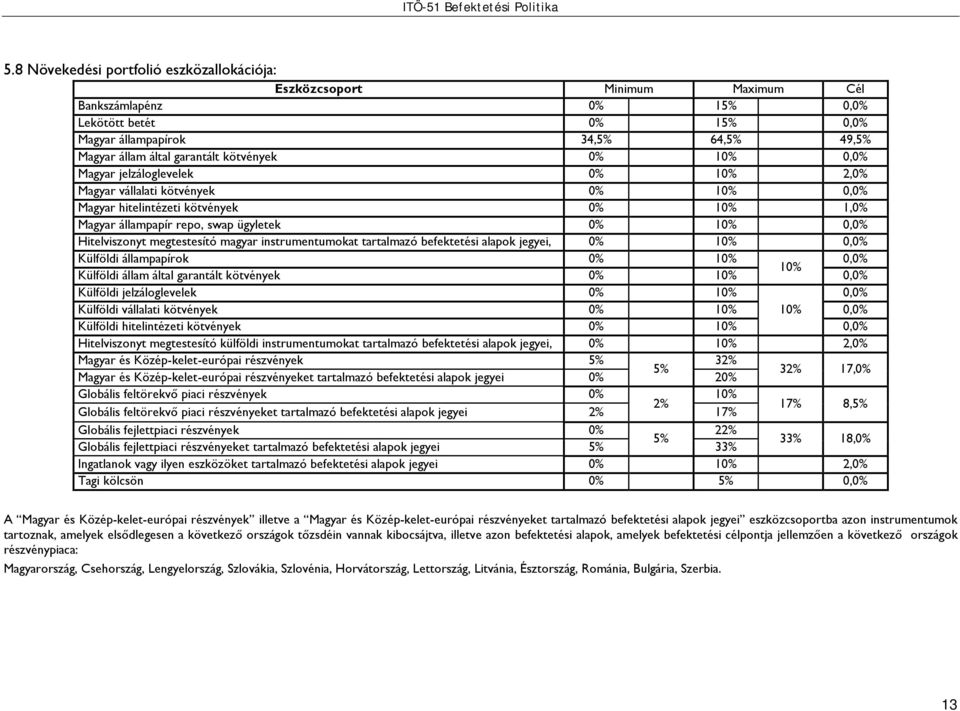 tartalmazó befektetési alapok jegyei, 1 0, Külföldi állampapírok 1 0, 1 Külföldi állam által garantált kötvények 1 0, Külföldi jelzáloglevelek 1 0, Külföldi vállalati kötvények 1 1 0, Külföldi