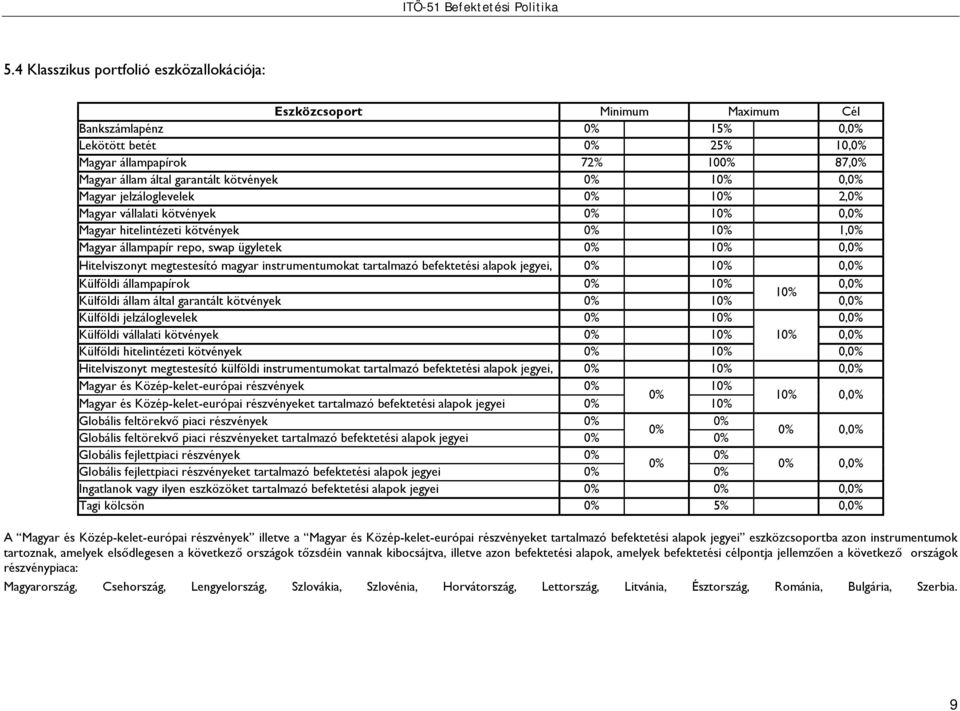 tartalmazó befektetési alapok jegyei, 1 0, Külföldi állampapírok 1 0, 1 Külföldi állam által garantált kötvények 1 0, Külföldi jelzáloglevelek 1 0, Külföldi vállalati kötvények 1 1 0, Külföldi