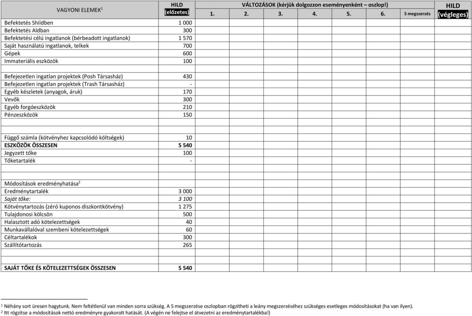 S megszerzés HILD (végleges) Befejezetlen ingatlan projektek (Posh Társasház) 430 Befejezetlen ingatlan projektek (Trash Társasház) - Egyéb készletek (anyagok, áruk) 170 Vevők 300 Egyéb forgóeszközök