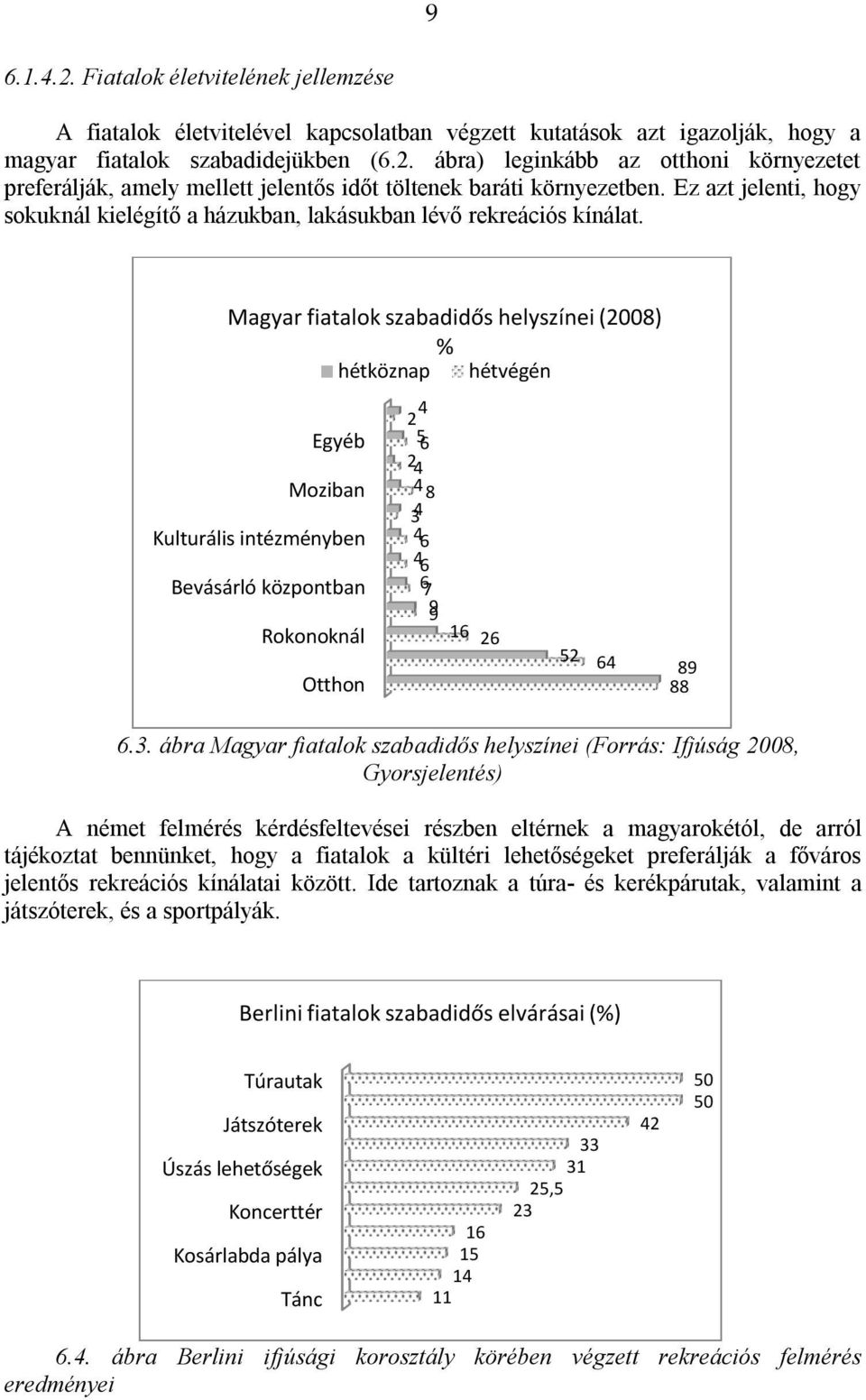 Magyar fiatalok szabadidős helyszínei (2008) % hétköznap hétvégén Egyéb Moziban Kulturális intézményben Bevásárló központban Rokonoknál Otthon 4 2 56 24 4 8 34