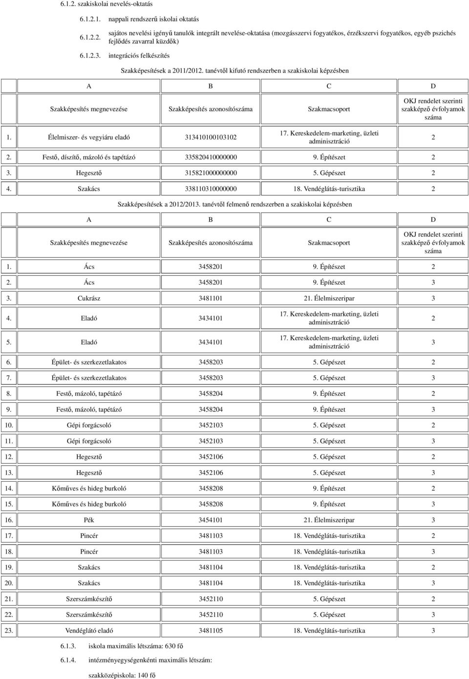 Vendéglátás-turisztika 2 Szakképesítés megnevezése Szakképesítés azonosító Szakmacsoport 1. Ács 3458201 9. Építészet 2 2. Ács 3458201 9. Építészet 3 3. Cukrász 3481101 21. Élelmiszeripar 3 4.