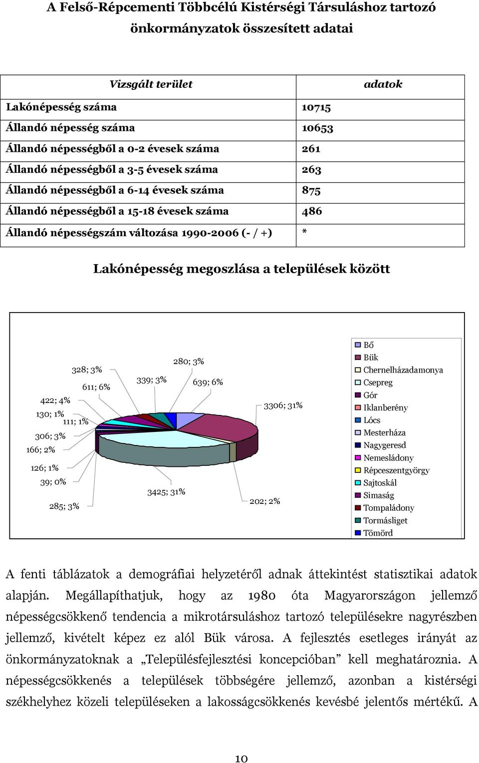 Lakónépesség megoszlása a települések között 328; 3% 611; 6% 422; 4% 130; 1% 111; 1% 306; 3% 166; 2% 126; 1% 39; 0% 285; 3% 280; 3% 339; 3% 639; 6% 3425; 31% 3306; 31% 202; 2% Bő Bük