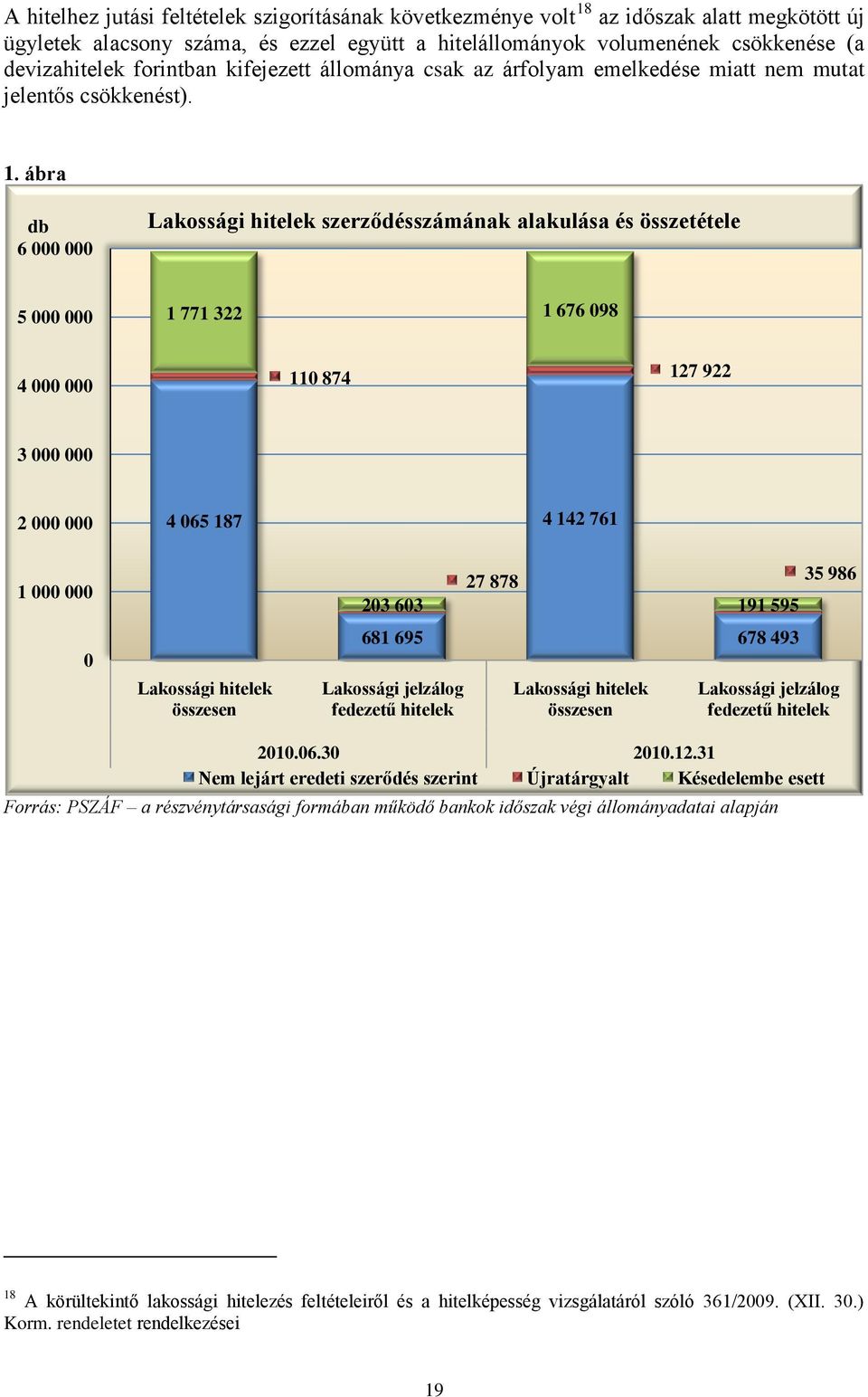 ábra db 6 000 000 Lakossági hitelek szerződésszámának alakulása és összetétele 5 000 000 1 771 322 1 676 098 4 000 000 110 874 127 922 3 000 000 2 000 000 4 065 187 4 142 761 1 000 000 203 603 27 878