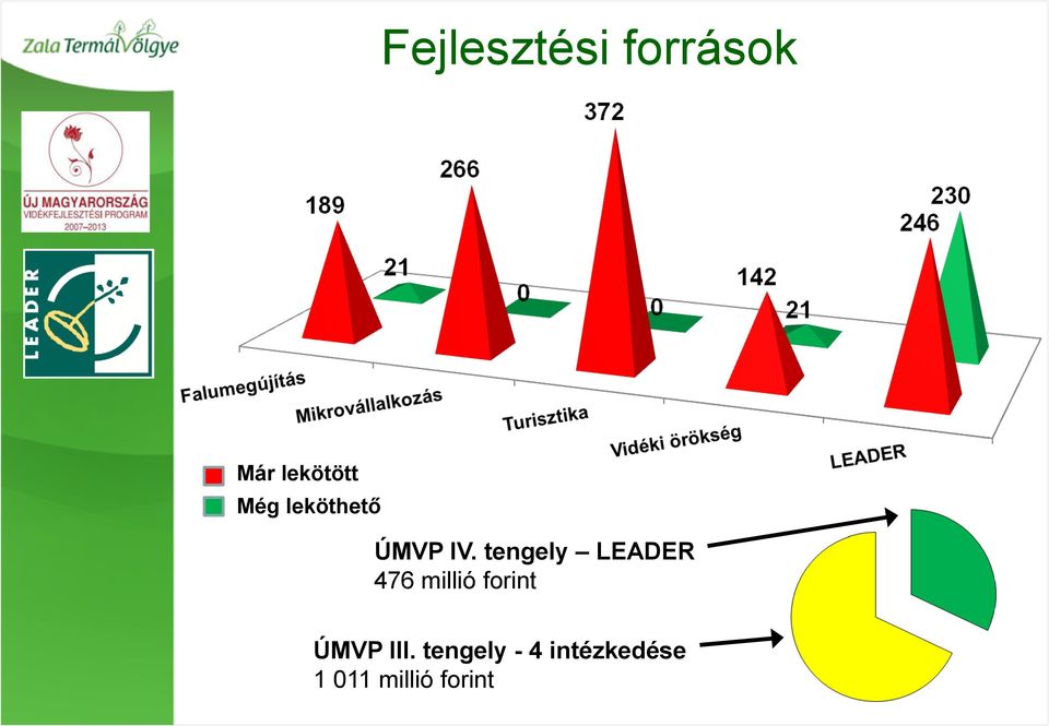 tengely LEADER 476 millió forint