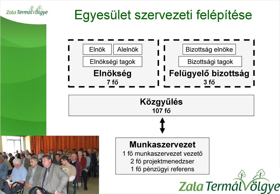 Felügyelő bizottság 3 fő Közgyűlés 107 fő Munkaszervezet 1