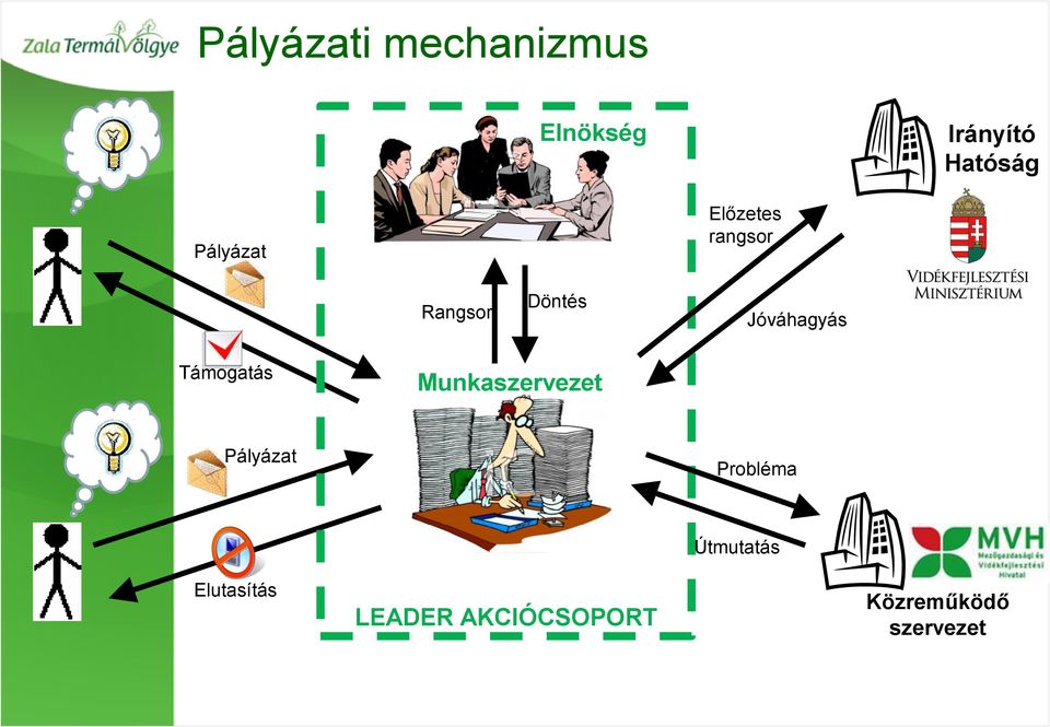 Támogatás Munkaszervezet Pályázat Probléma