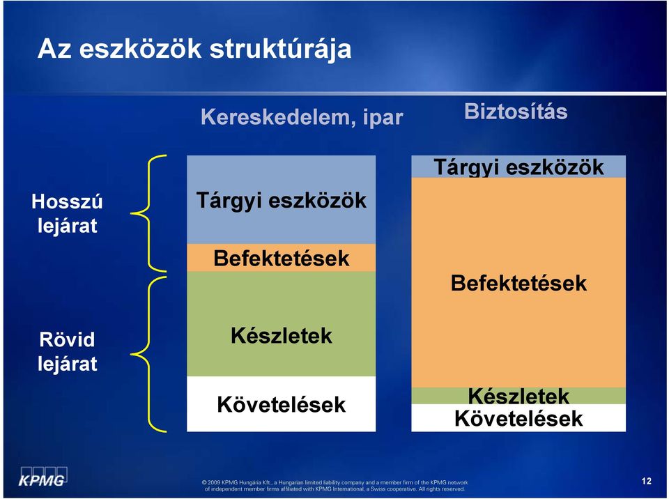 Befektetések Készletek Követelések Biztosítás