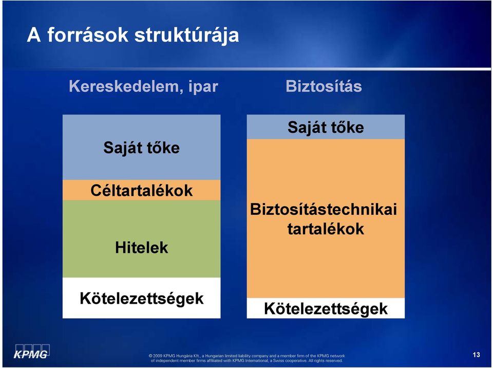 Biztosítás Saját tőke