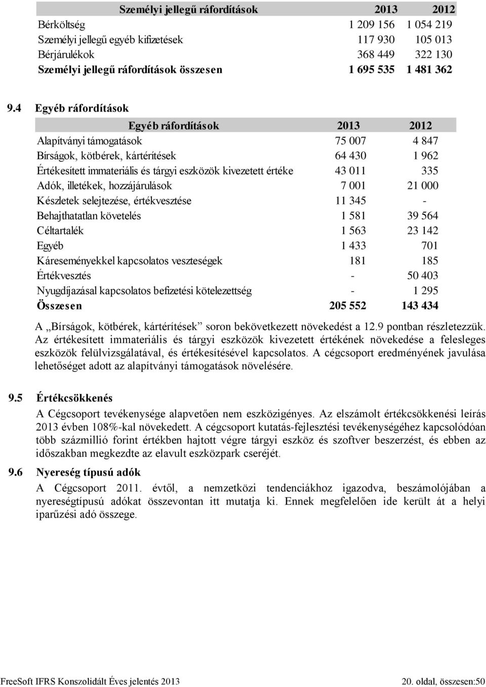 4 Egyéb ráfordítások Egyéb ráfordítások 2013 2012 Alapítványi támogatások 75 007 4 847 Bírságok, kötbérek, kártérítések 64 430 1 962 Értékesített immateriális és tárgyi eszközök kivezetett értéke 43