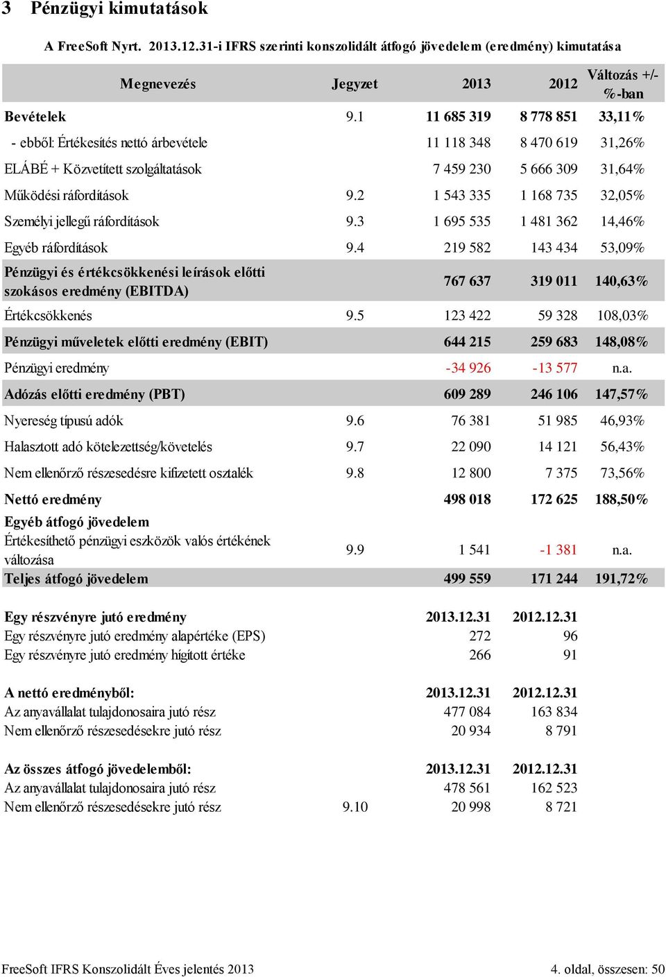 2 1 543 335 1 168 735 32,05% Személyi jellegű ráfordítások 9.3 1 695 535 1 481 362 14,46% Egyéb ráfordítások 9.