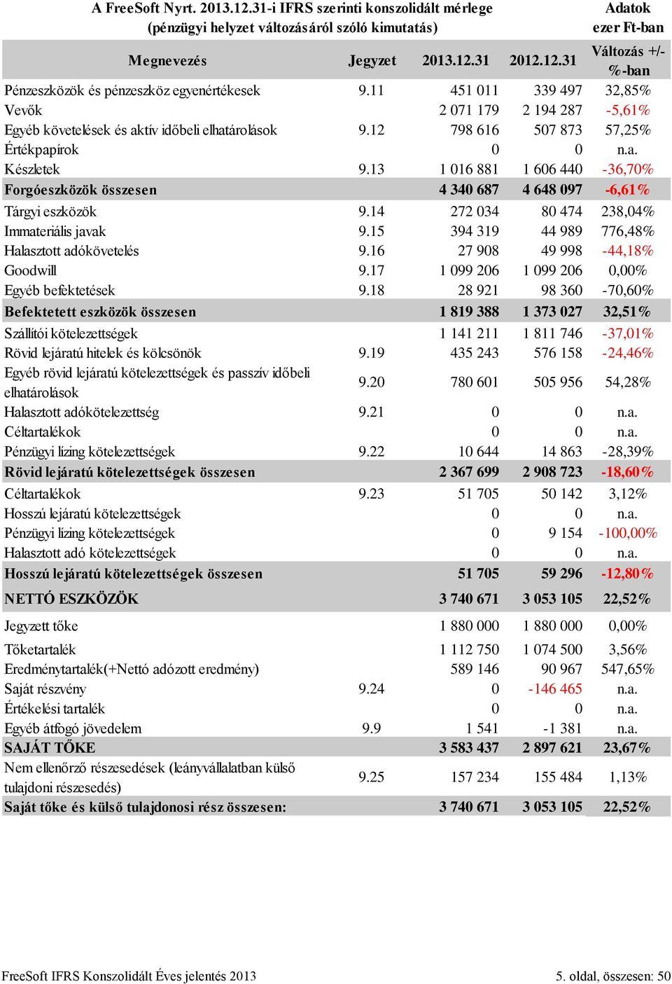 13 1 016 881 1 606 440-36,70% Forgóeszközök összesen 4 340 687 4 648 097-6,61% Tárgyi eszközök 9.14 272 034 80 474 238,04% Immateriális javak 9.15 394 319 44 989 776,48% Halasztott adókövetelés 9.