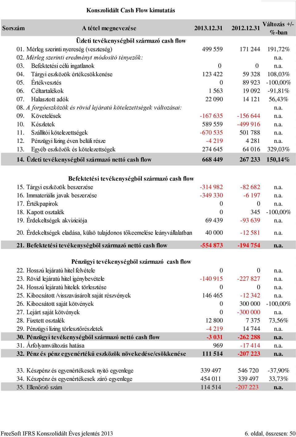 Tárgyi eszközök értékcsökkenése 123 422 59 328 108,03% 05. Értékvesztés 0 89 923-100,00% 06. Céltartalékok 1 563 19 092-91,81% 07. Halasztott adók 22 090 14 121 56,43% 08.