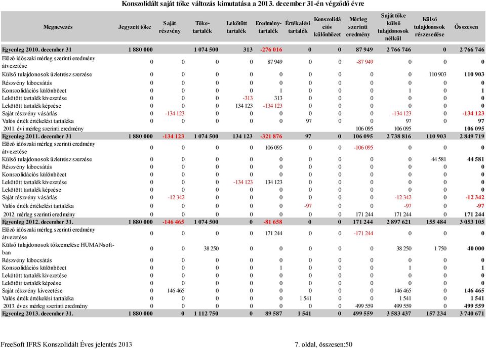 december 31 1 880 000 1 074 500 313-276 016 0 0 87 949 2 766 746 0 2 766 746 Előző időszaki mérleg szerinti eredmény átvezetése Konszolidált saját tőke változás kimutatása a 2013.