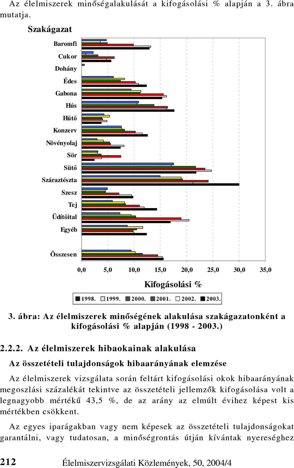 ábra: Az élelmiszerek minõségének alakulása szakágazatonként a kifogásolási % alapján (1998-20