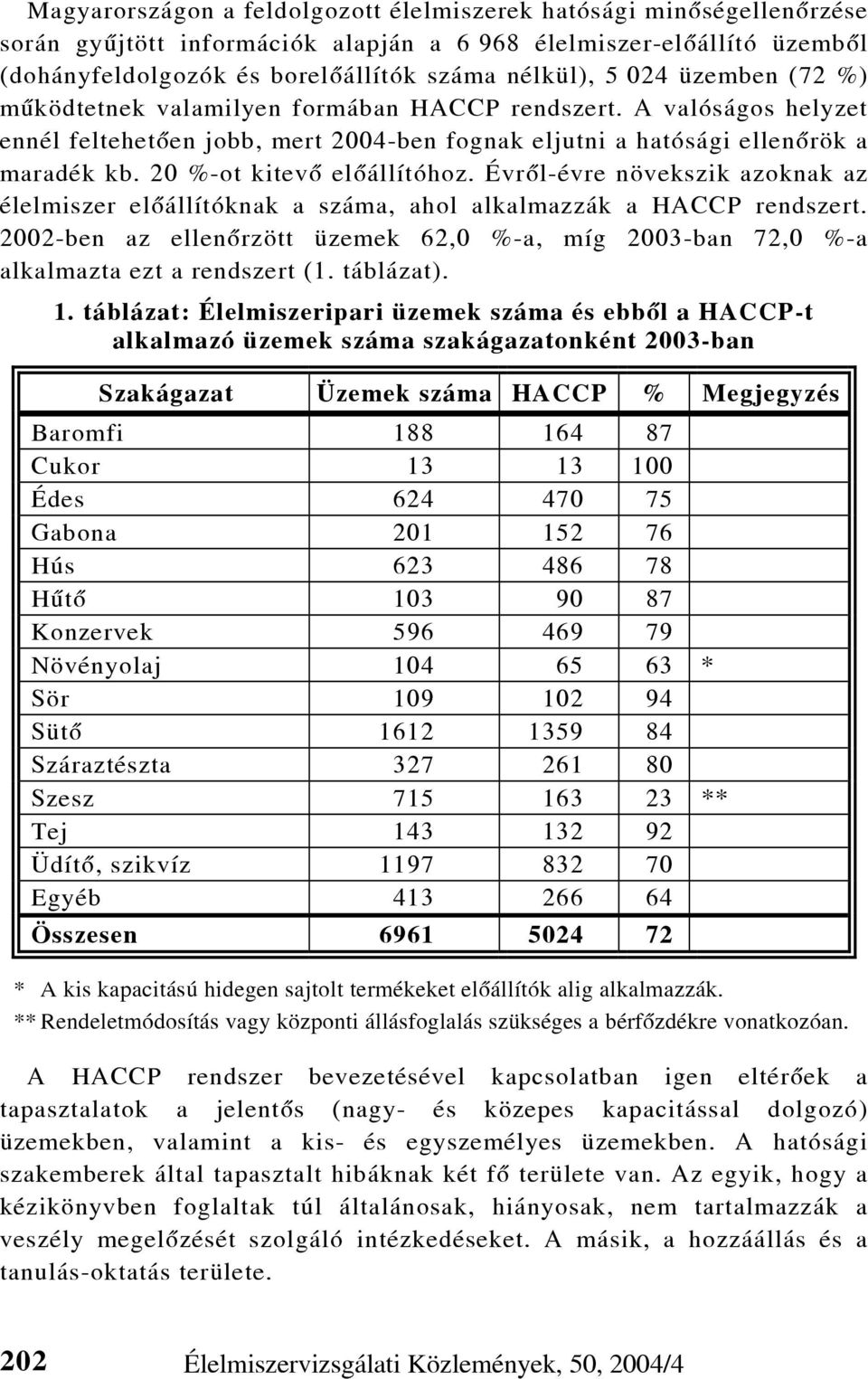 Évrõl-évre növekszik azoknak az élelmiszer elõállítóknak a száma, ahol alkalmazzák a HACCP rendszert. 2002-ben az ellenõrzött üzemek 62,0 %-a, míg 2003-ban 72,0 %-a alkalmazta ezt a rendszert (1.