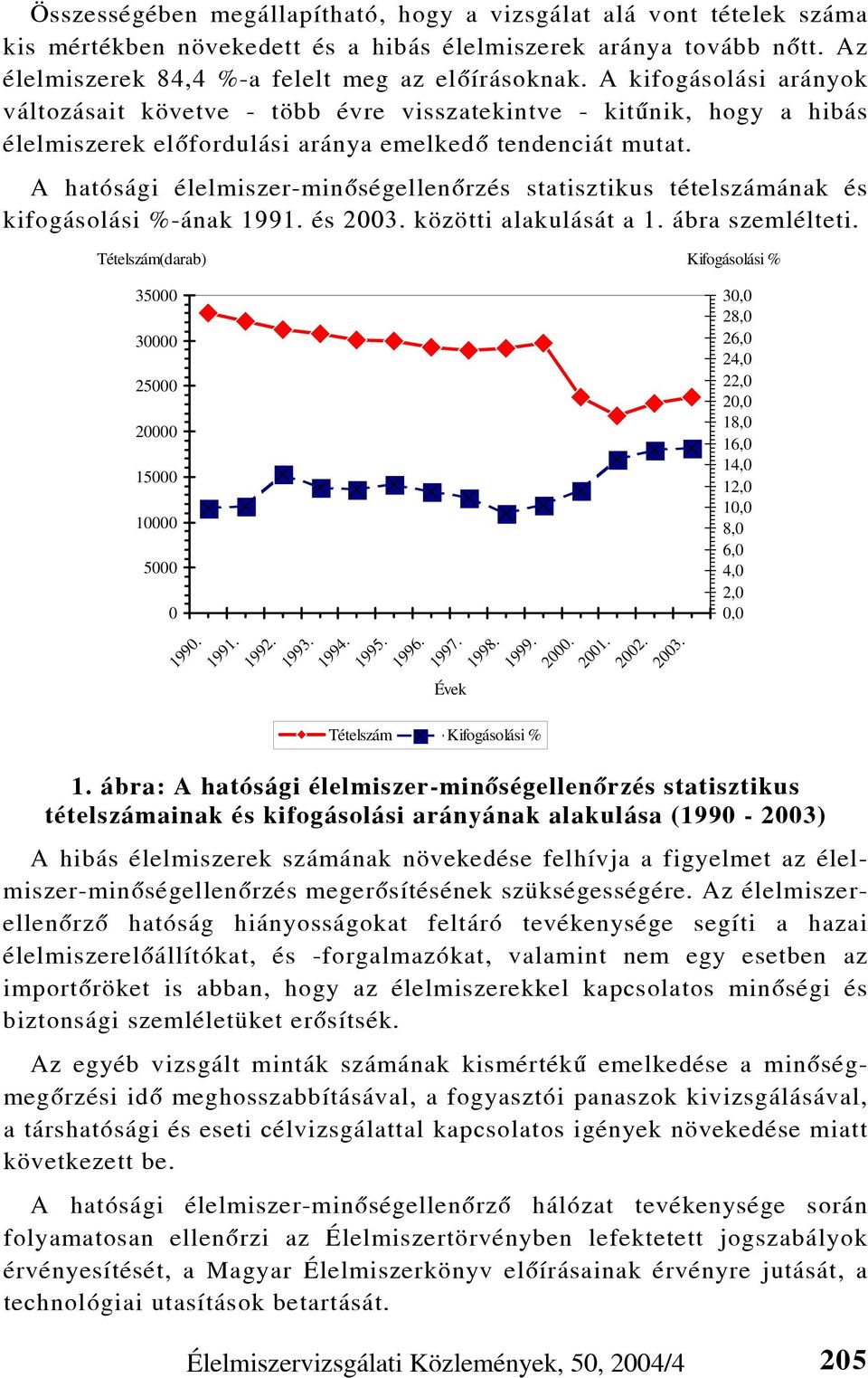 A hatósági élelmiszer-minõségellenõrzés statisztikus tételszámának és kifogásolási %-ának 1991. és 2003. közötti alakulását a 1. ábra szemlélteti.