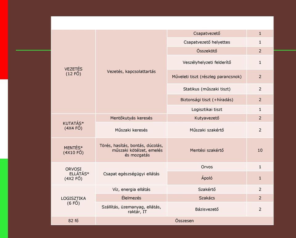 Kutyavezető 2 Műszaki keresés Műszaki szakértő 2 MENTÉS* (4X10 FŐ) Törés, hasítás, bontás, dúcolás, műszaki kötélzet, emelés és mozgatás Mentési szakértő 10 ORVOSI ELLÁTÁS*