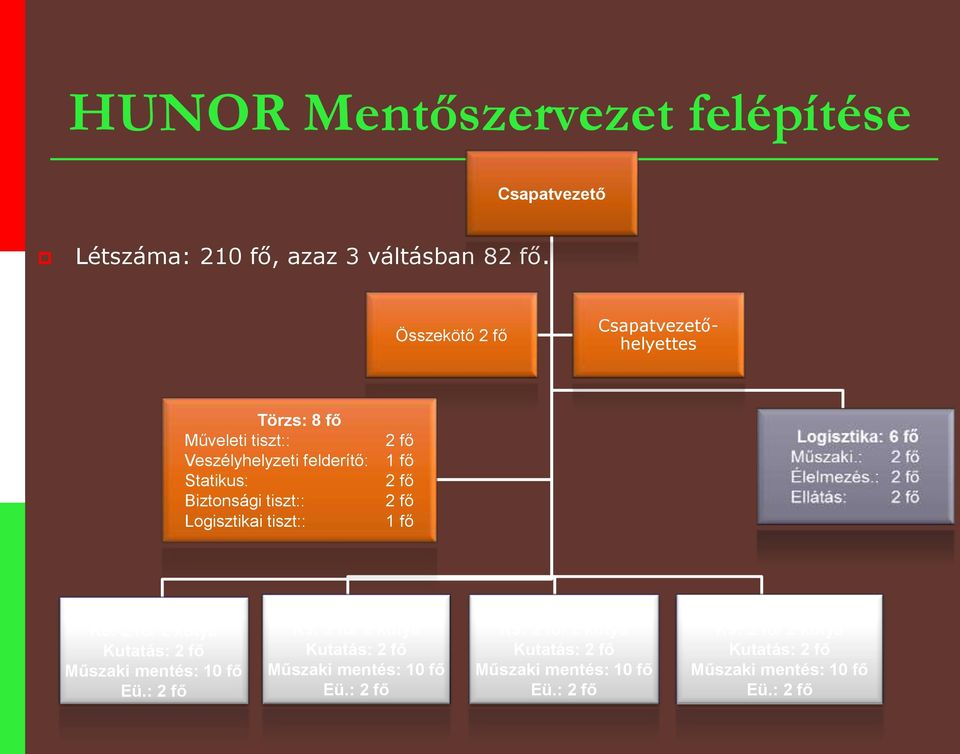 Logisztikai tiszt:: 1 fő USAR I.: 16 fő K9: 2 fő/ 2 kutya Kutatás: 2 fő Műszaki mentés: 10 fő Eü.: 2 fő USAR II.